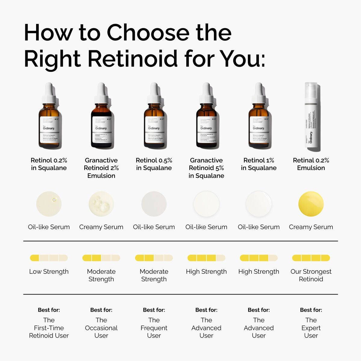 The Ordinary Retinol 0.5% in Squalane β Anti?Ageing Face Serum for Fine Lines, Uneven Tone & Texture (30ml)